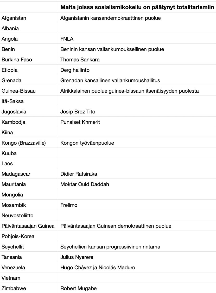 WBacklund's tweet image. Sosialismin näytöt ovat kiistattomat. Köyhyyttä, kurjuutta ja sortoa. Aina ja kaikkialla missä vasemmisto pääsee yksin valtaan. Siksi on käsittämätöntä että jotkut edelleen, sinnikkäästi pyrkivät kohti sosialismia. Pakko kysyä miksi?