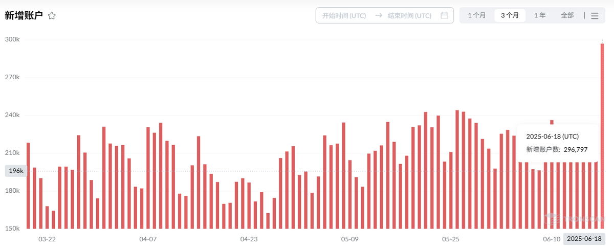 📈TRONSCAN数据显示，波场网络上近1个月平均每天新增22.4万账户。其中，6月18日新增296,797个账户，创本年度新高。#TRON

👉详细数据点击：tronscan.org/#/data/charts/…