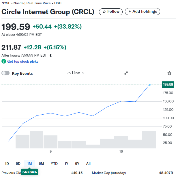 大家说区块链没有应用，其实除了BTC，稳定币就是区块链的最大应用，稳定币虽然现在是要锚定美元，每发行一个就需要在美国银行存一美金，但是一旦USDC发行出来，搭上区块链的包，钱包都是全球的，加密的，匿名的，这使交易未来非常非常的方便！这是有本质的区别，当然未来算法稳定币也会到来的！#CRCL