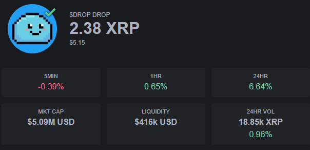 XRLegends88's tweet photo. 🚨Great to see $DROP breaking through $5M MC again! next Target is $6M! Lets goo @DropCoinXRPL ! #DROPTOTHETOP! 🚀 https://t.co/i70IFnIuxu