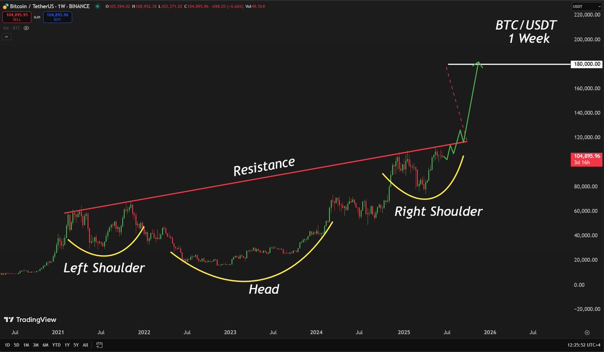 carlmoon's tweet photo. #Bitcoin will skyrocket as soon as this massive Head and Shoulders pattern breaks to the upside! https://t.co/mRSXJh6s9z