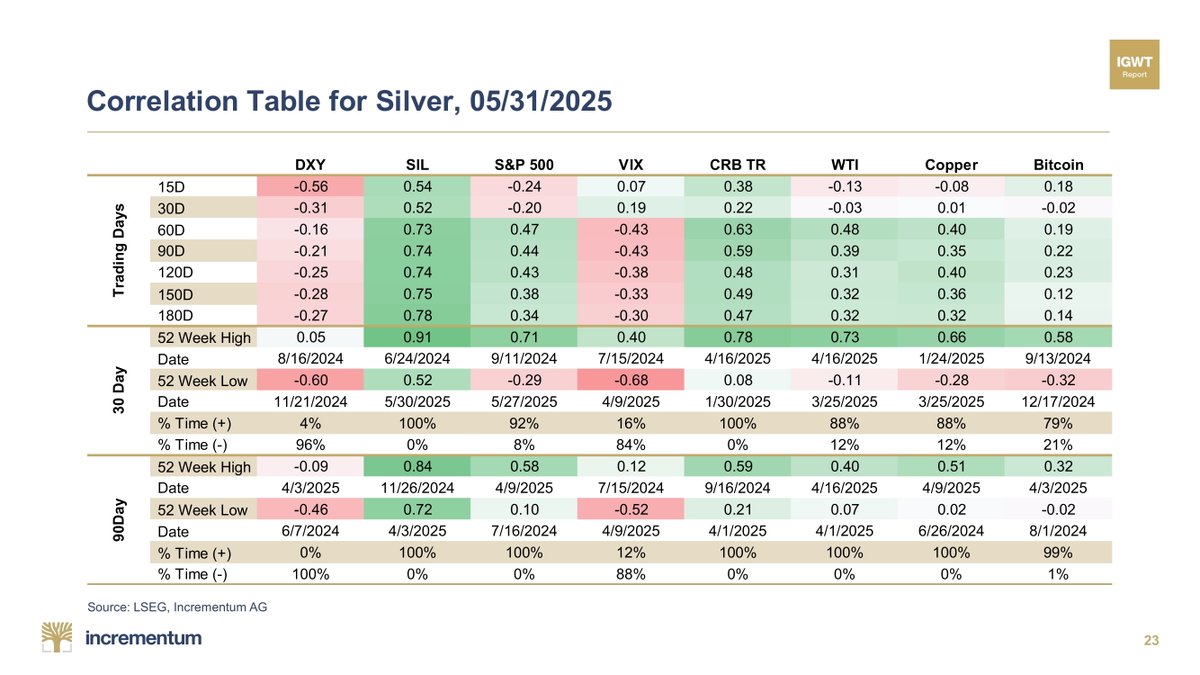 IGWTreport's tweet photo. ๐ก Silver is apparently becoming a safe havenโjust like its big brother!
When the USD and equities fall, the white metal booms. ๐ It's even brushing aside the other commodities' moves!
#AssetCorrelation #PreciousMetals #SilverRally https://t.co/7YTiIGggJE