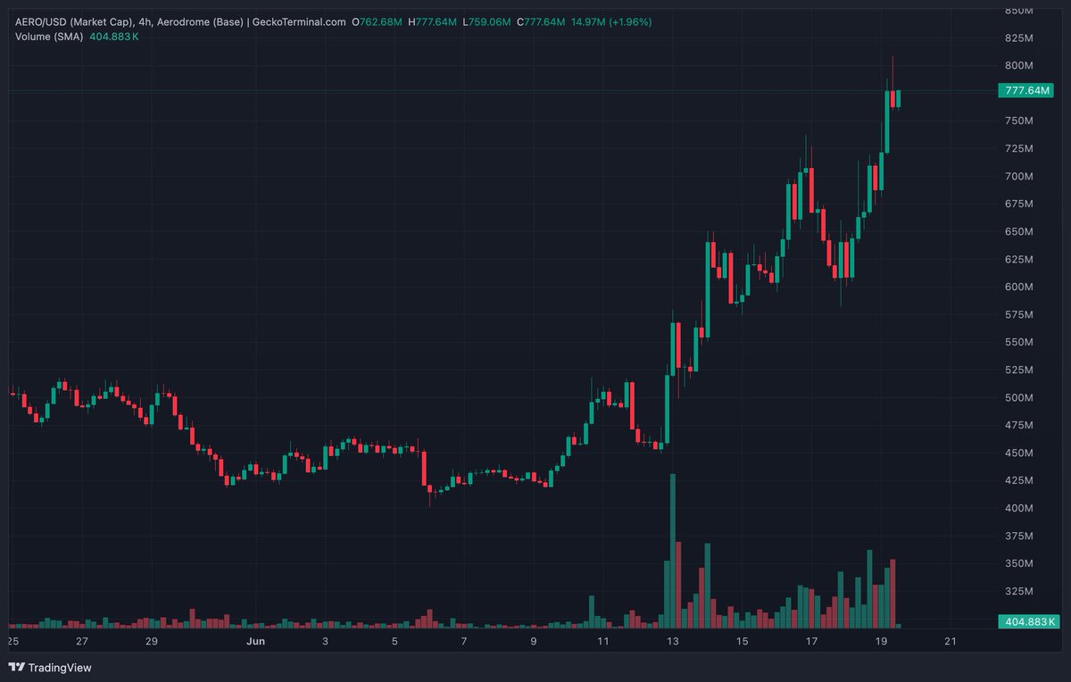 $AERO has entered full vertical mode. 🚀