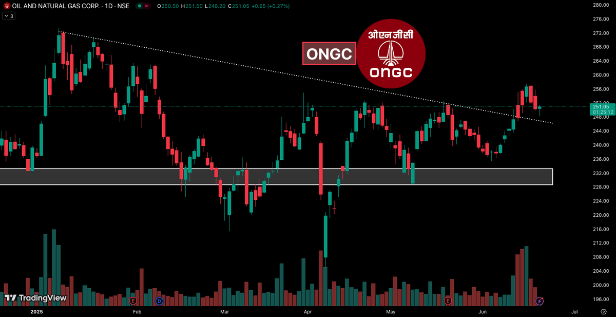 ONGC
➡ Trendline breakout &amp; retest done
➡ Strong support near 230
➡ Upside possible towards 270+
➡ Keep an eye

Join Telegram -&gt;  t.me/trader_ritvi 

#BREAKOUTSTOCKS #Stocks #StockMarketIndia
<a href="/itsprekshaBaid/">Preksha Baid</a>