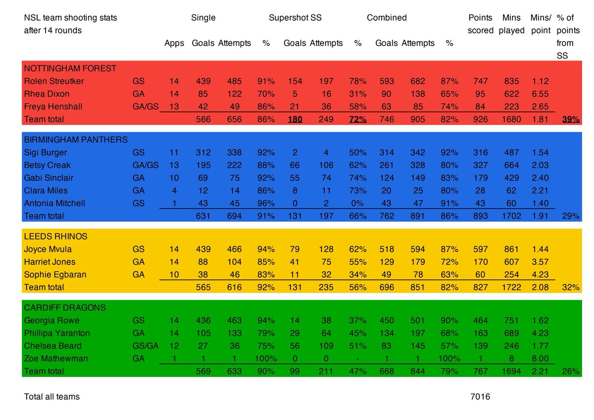 nettystats's tweet image. Shooting stats by Team, presented in final league positions. Can’t wait for the semi finals!