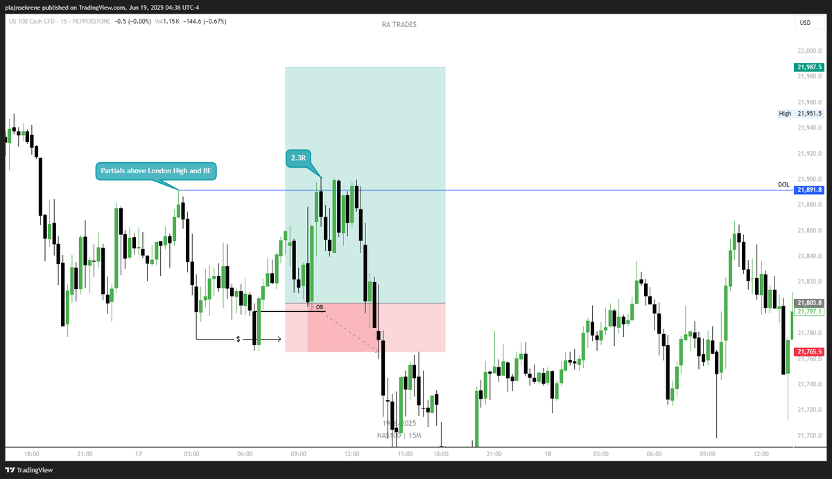 xRAtrades's tweet photo. 2R trade, partials were taken at London Highs, complete reversal after....that is why it's important to take partials and go BE on trades.
#NQ #NAS100 https://t.co/ycUjv0HhNx