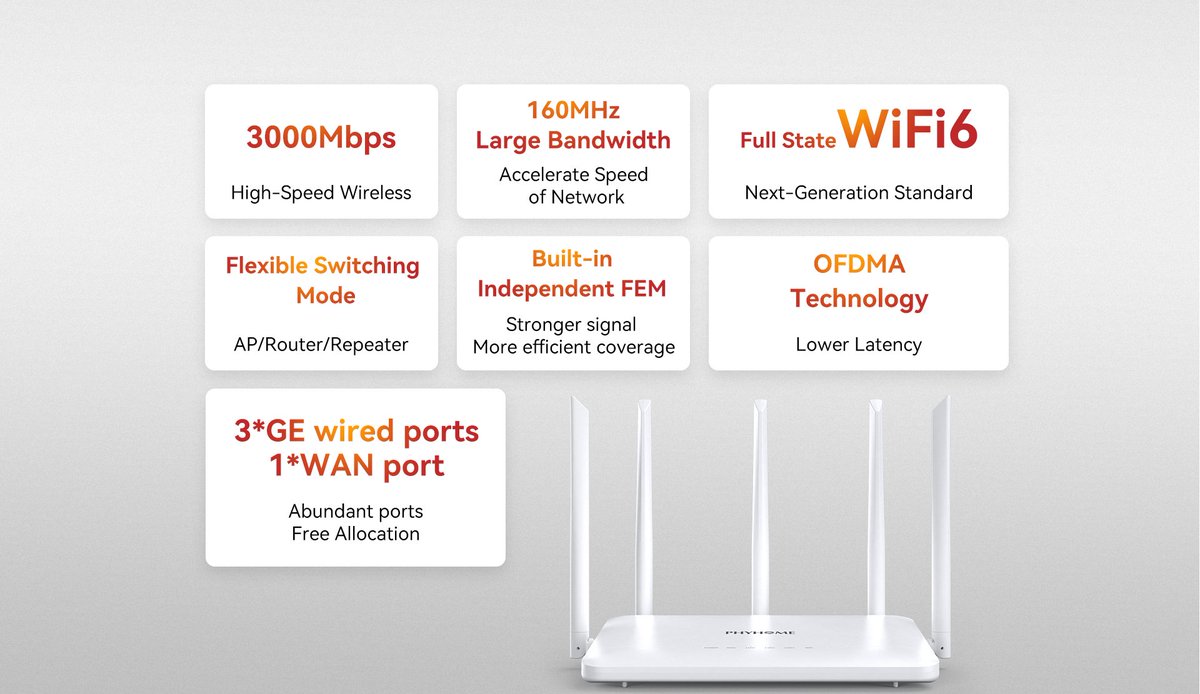 PHYHOME1's tweet photo. #AX3000 Wi-Fi 6 #router with four Gigabit ports, suitable for home internet. Equipped with the highest 160MHz bandwidth in Wi-Fi 6 and 1024-QAM, this router go up to 3Gbps wirelessly. https://t.co/2uqZwhJzWw