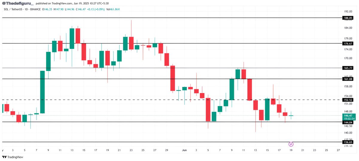 Solana Holders Refuse to Sell but What Does It Mean for $SOL Price? 

Despite weak market conditions, Solana has stayed strong.

No mass sell-offs. No panic.

Just quiet conviction.

Let’s break down what’s really happening with $SOL and what could come next ↓

1. June has been