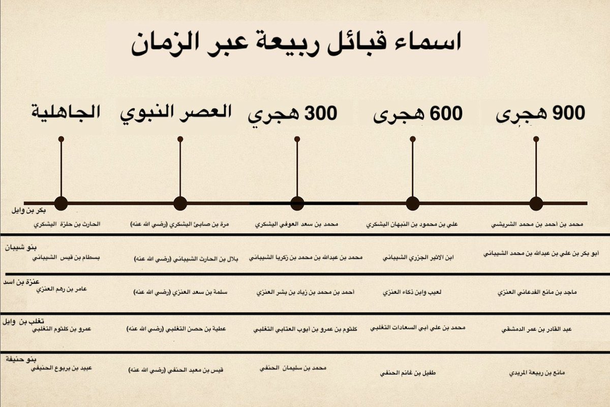 Olene880's tweet photo. من عجائب وغرائب غواة عنزه انهم ينسبون هذي القبائل التي تحمل مسمياتها من الجاهليه إلى الان وتنسبها تحت مسمى عنزه 

تباً للعلم إذا ان الشخص لا يفقه بعلم الأنساب ولا يعرف خطورة الانتساب وان الرسول عليه الصلاة والسلام (لعن الله من انتسب لغير ابيه) 

الحقيقة واضحة ولكن مره على البعض‼️ https://t.co/KfO5q2ynX9