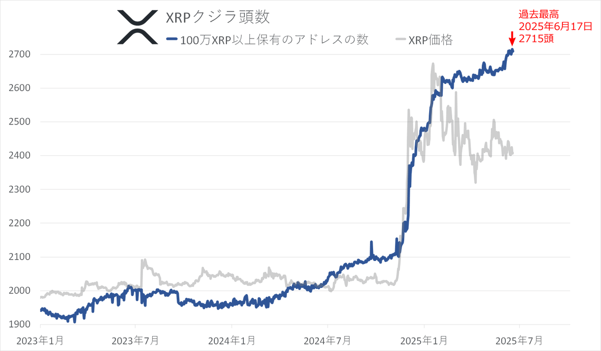 angorou7's tweet photo. XRPクジラの爆増が始まりました🐳
XRP爆上げに注意して下さい⚠️🚀
100万XRP以上を保有するクジラの増加ペースが、6月に入ってから加速し、2700頭を突破しました。
#XRP #リップル https://t.co/0nBPsQexue