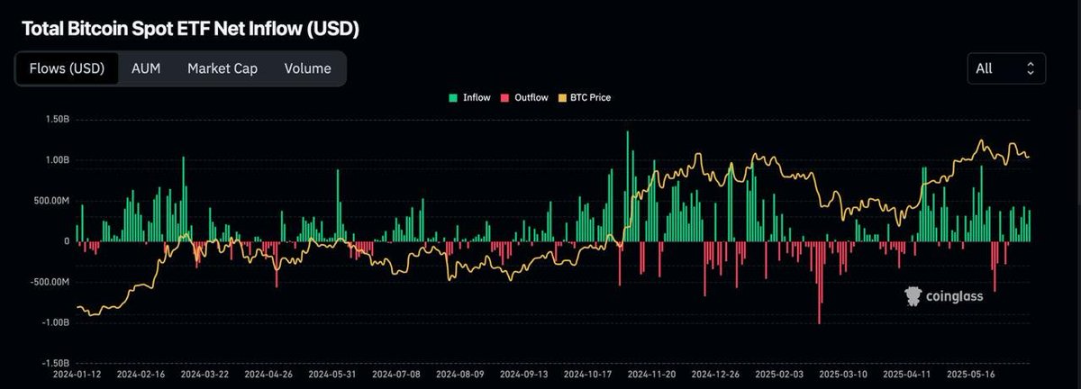 📊 Savaş 13 Haziran'da başladı ve o günden bu yana ..

Piyasadaki korkuya rağmen #Bitcoin ETF'lerine yalnızca pozitif net giriş oldu.