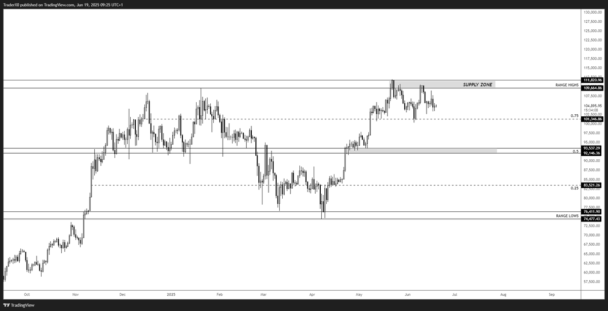 Trader_XO's tweet photo. $BTC

Slow markets, somewhat expected with current geo-pol tensions until something further gives. 

Local FRVP poc at 103.9 has been a key area throughout June acting as support. 

Which is also confluent with my weekly composite profile where again 104 is key - any acceptance below then we probs trade the lows into 98s where there is a cluster of single prints. 

Have a fab day all...
