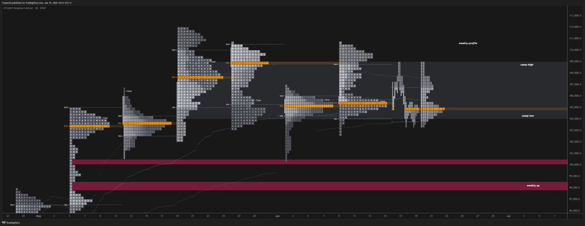 Trader_XO's tweet photo. $BTC

Slow markets, somewhat expected with current geo-pol tensions until something further gives. 

Local FRVP poc at 103.9 has been a key area throughout June acting as support. 

Which is also confluent with my weekly composite profile where again 104 is key - any acceptance below then we probs trade the lows into 98s where there is a cluster of single prints. 

Have a fab day all...