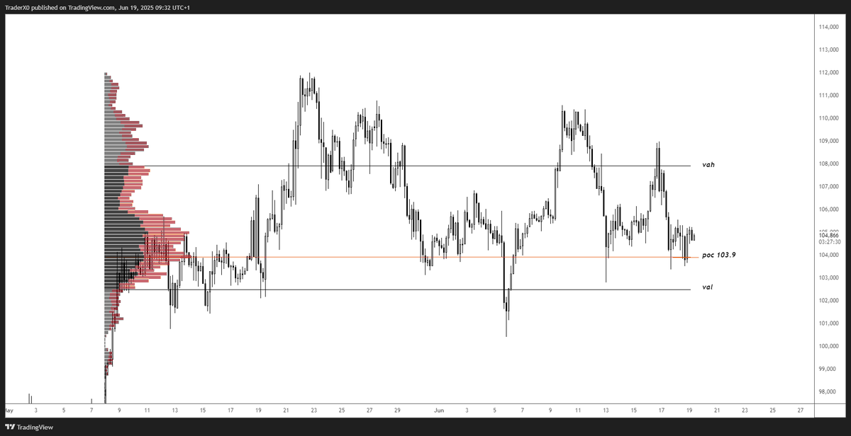 Trader_XO's tweet photo. $BTC

Slow markets, somewhat expected with current geo-pol tensions until something further gives. 

Local FRVP poc at 103.9 has been a key area throughout June acting as support. 

Which is also confluent with my weekly composite profile where again 104 is key - any acceptance below then we probs trade the lows into 98s where there is a cluster of single prints. 

Have a fab day all...