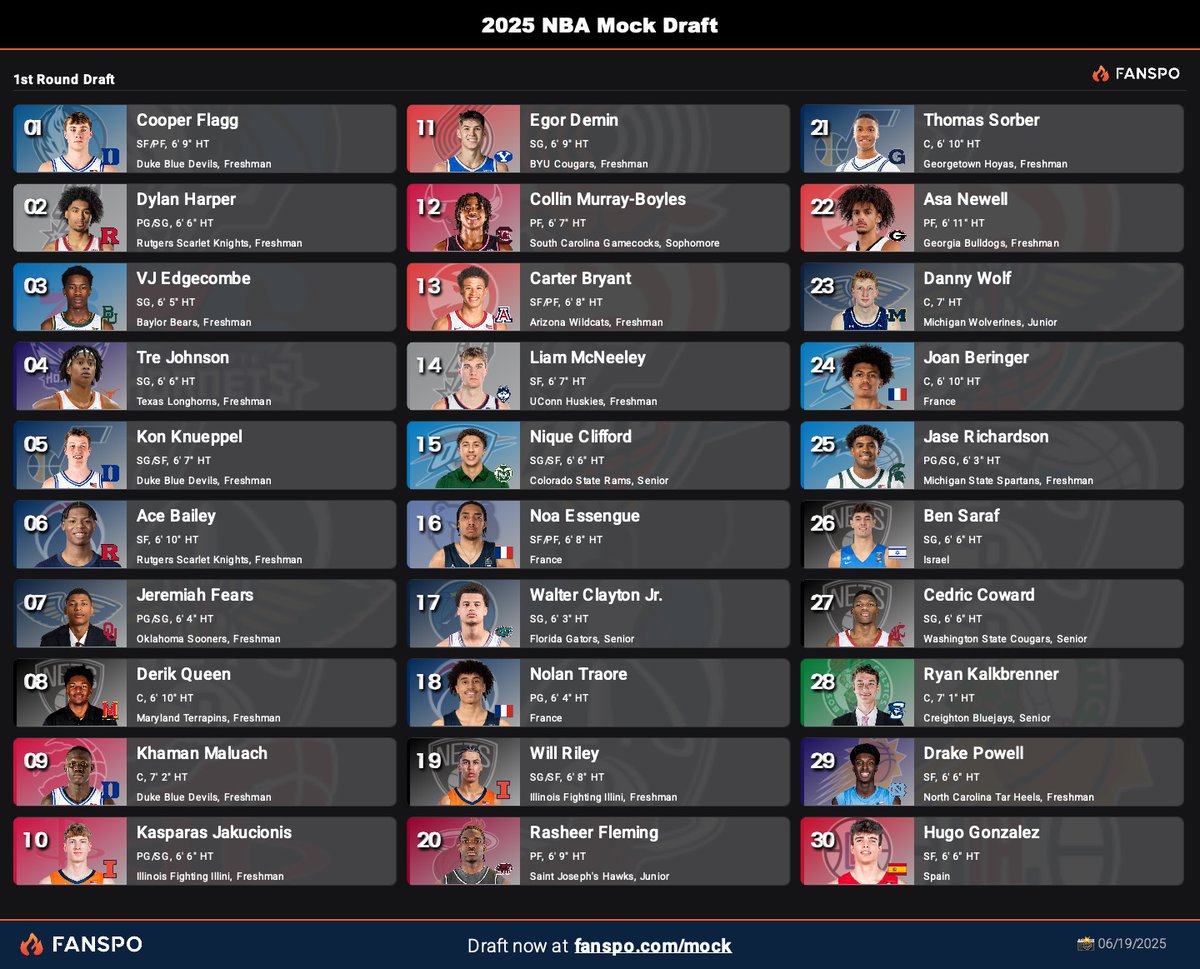 With less than a week until draft night in Brooklyn, this is my first round mock draft with NO trades. What teams do you see getting the most out of this stacked class of 2025? #NBA #nbadraft #mockdraft #cooperflagg
