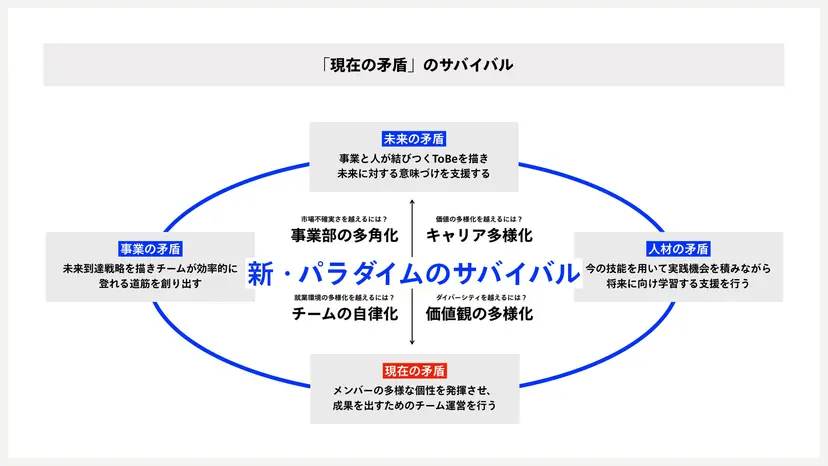 MIMIGURI (@mimiguri_inc) on Twitter photo 【#CULTIBASE 学びテーマ】🤝チームの一体感と再活性化
多様な個性を活かしつつ、自律的なチームを作るには?
現代マネジメントが直面するこの大きな「矛盾」に、あなたはどう向き合いますか?🤔 【#CULTIBASE 学びテーマ】🤝チームの一体感と再活性化
多様な個性を活かしつつ、自律的なチームを作るには?
現代マネジメントが直面するこの大きな「矛盾」に、あなたはどう向き合いますか?🤔