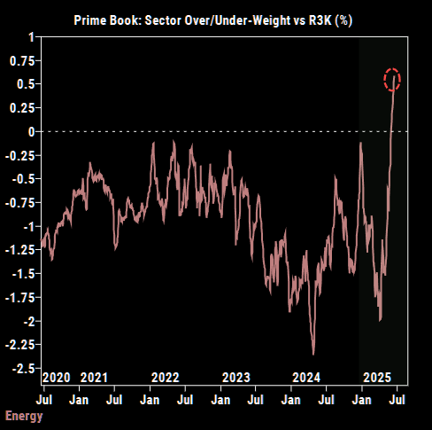 Mayhem4Markets's tweet image. Hedge funds are frantically piling into long energy stock exposure here, according to Goldman's prime desk data