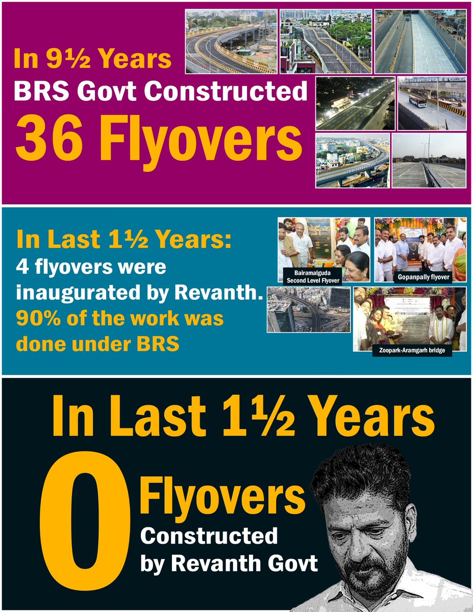 18 months and Congress govt has not moved one brick in Hyderabad. 

All they have done is open flyovers where the BRS govt had finished 90% of the works. 

The remaining 10% were completed in a snail’s pace by the Congress.

#CongressFailedTelangana