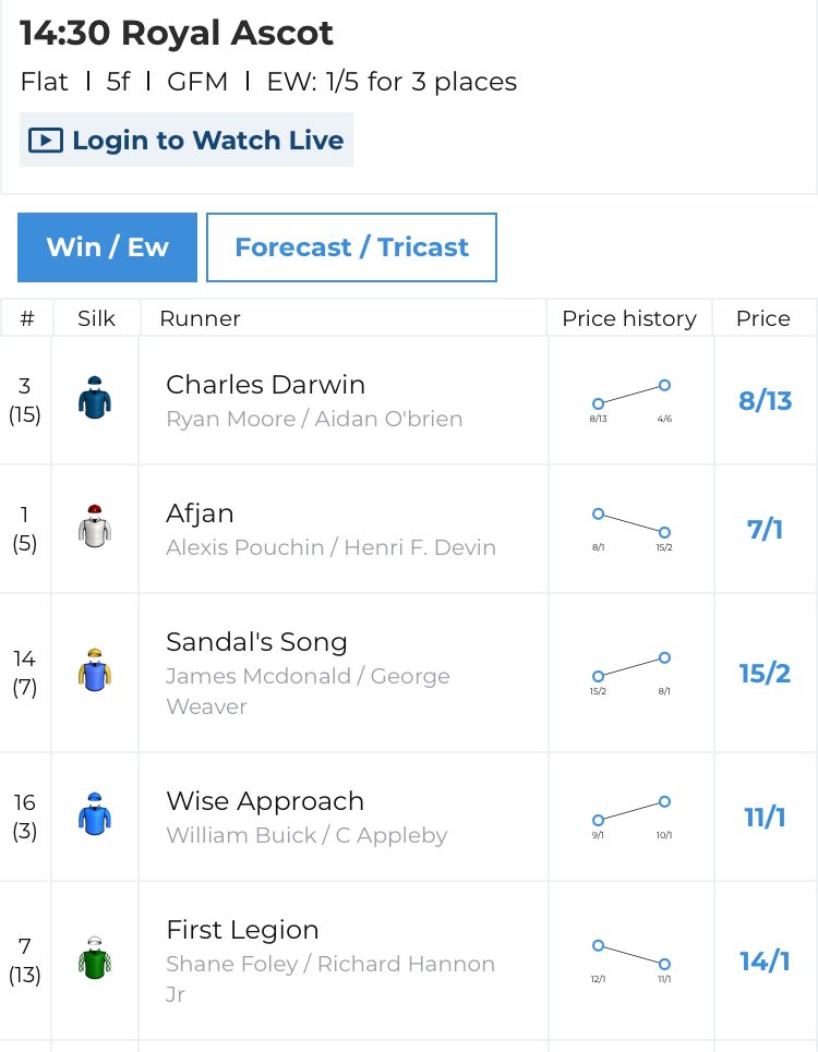 Day Three of #RoyalAscot looks like starting the same way as the first two days with a heavily-backed Aidan O’Brien two-year-old winning under Ryan Moore. Today it is Charles Darwin’s turn.