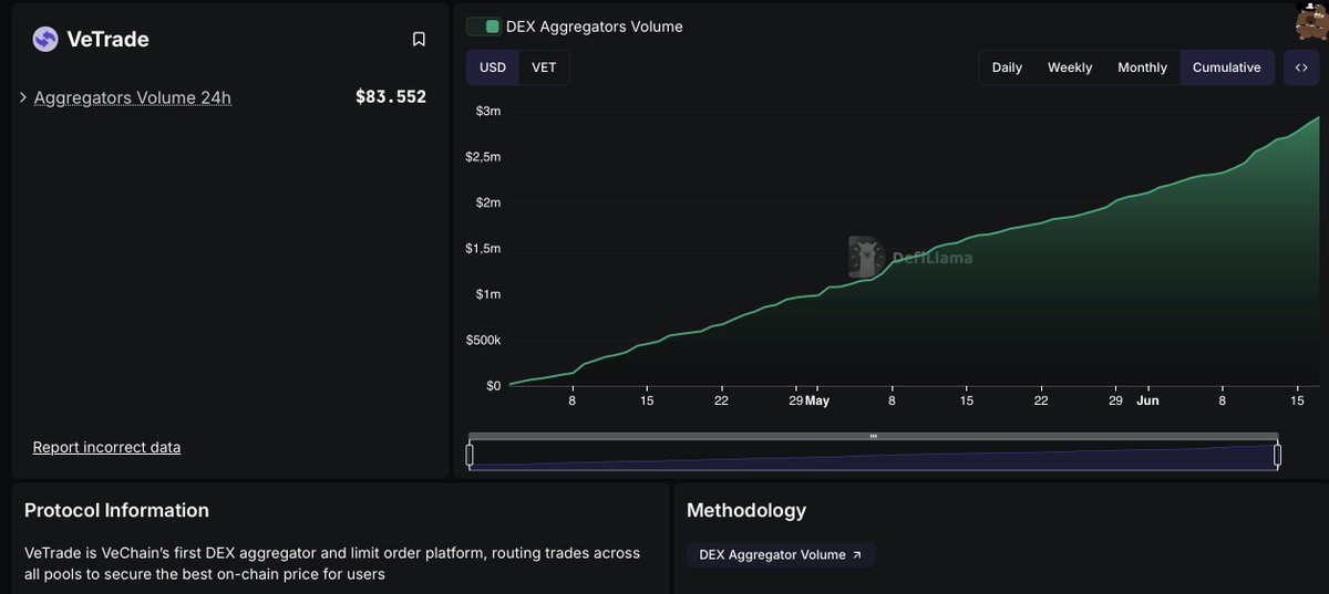 VeTrade (@vetrade_) on Twitter photo Milestone unlocked: $3M in total trading volume on VeTrade!
Huge thanks to <a href="/DefiLlama/">DefiLlama.com</a> for integrating and tracking VeChain’s first DEX aggregator & limit order platform
Check our stats here → defillama.com/protocol/vetra…
Onward and upward 🚀
$VET #VeChain #VeBetterDAO Milestone unlocked: $3M in total trading volume on VeTrade!
Huge thanks to <a href="/DefiLlama/">DefiLlama.com</a> for integrating and tracking VeChain’s first DEX aggregator & limit order platform
Check our stats here → defillama.com/protocol/vetra…
Onward and upward 🚀
$VET #VeChain #VeBetterDAO