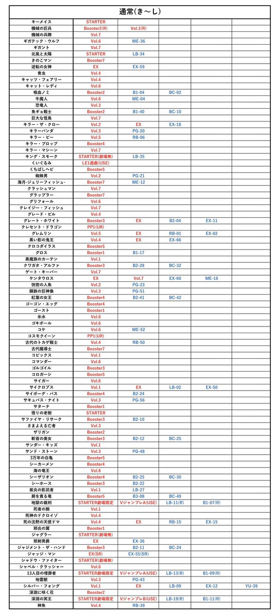 fkmc_48's tweet photo. 遊戯王OCG初期2期コレクターの皆様へ。
初期で登場したカードの2期までの再販リスト作りましたのでお納め下さい。
五十音順、赤文字が1期、青文字が2期、左から発売順です。
見にくい場合は4Kで読み込んで下さい。
通常続き、効果融合儀式魔法罠はリプに続けます。
#遊戯王 https://t.co/l0FAZEc9qR