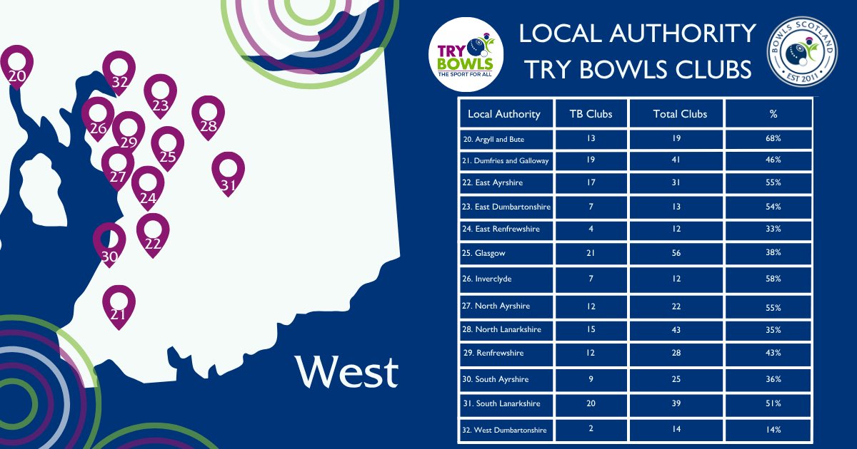 📍 With 64% of Bowls Scotland affiliated clubs now registered as Try Bowls Clubs, we are pleased to share a breakdown of each individual local authority area.
 
🙌🏻 It is amazing to see the majority of our clubs actively engaging in membership recruitment each year.