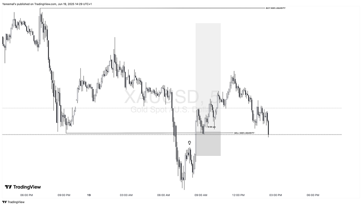 $XAUUSD

At this point this trade becomes invalid.