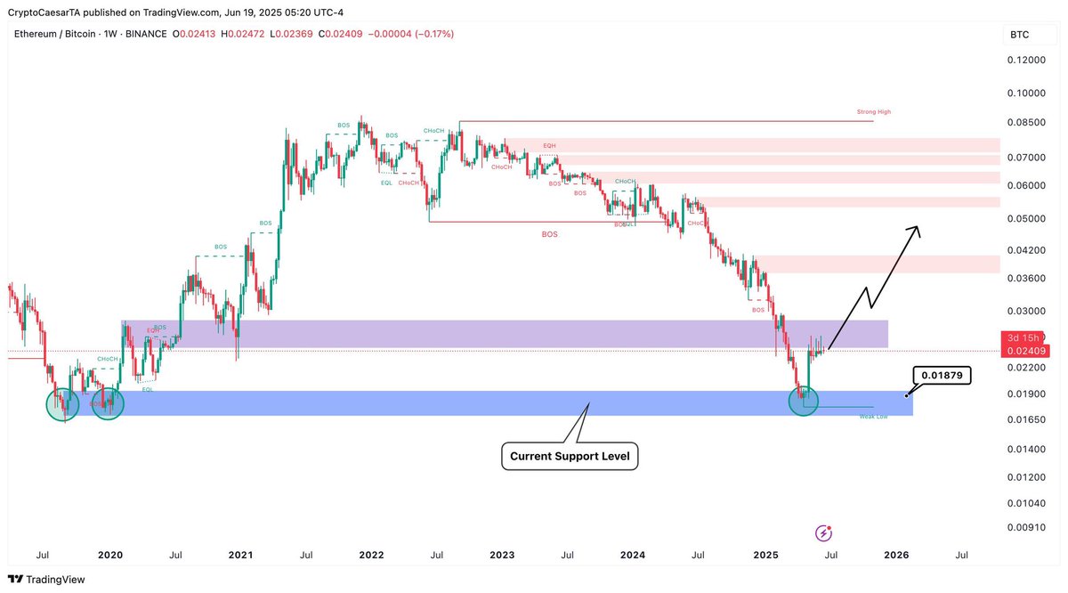 CryptoCaesarTA's tweet photo. $ETH / $BTC is one of the most important charts to watch right now. It’s running into some resistance right now. 

A reversal will send our alts so hard. Make sure to invest in the right ones tho. https://t.co/yMMdEufeDJ