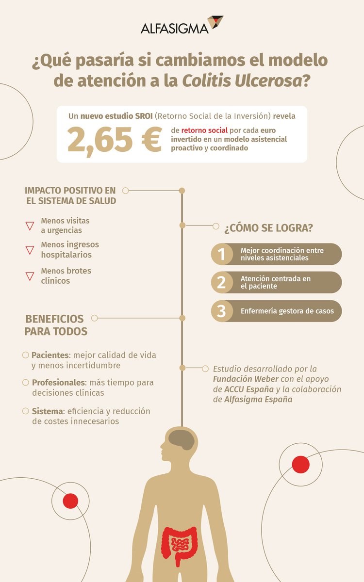 ¿Qué ganamos si transformamos la atención a la #ColitisUlcerosa ?

⬇️ Aquí lo resumimos

Más info al estudio en este link 👉 farmanews.com/index.php/dest…

#SROI #SaludDigestiva #AtenciónSanitaria