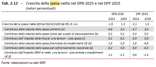 #Spesanetta in linea con gli obiettivi del Piano strutturale di bilancio e con nuova governance #UE. #Stabilità favorisce calo dei rendimenti dei #titolidiStato con impatto positivo su dinamica del #debito. Vedi cap.2 Rapporto #UPB e Relazione presidente: rb.gy/flyx51