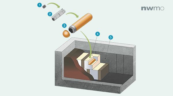 In a deep geological repository, each barrier adds a unique, stand-alone layer of #protection, even if one were to deteriorate, the next one comes into play, ensuring #safety. 
Read more about the multiple barrier system: nwmo.co/4mNaqlc