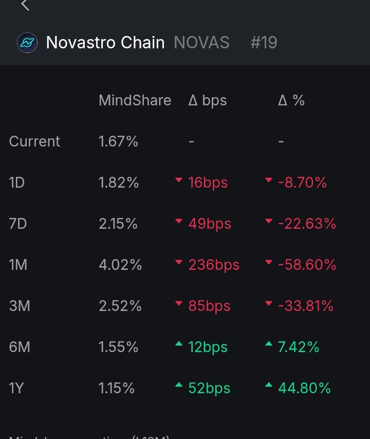 Not sure alot of people understands the infrastructure <a href="/Novastro_xyz/">Novastro | RWAfi</a> has built for the RWA sector!

We're looking at a Layer 3 blockchain that uses its Digital Twin Container (DTC) technology to enable real-time synchronization and compliance for tokenized real-world assets