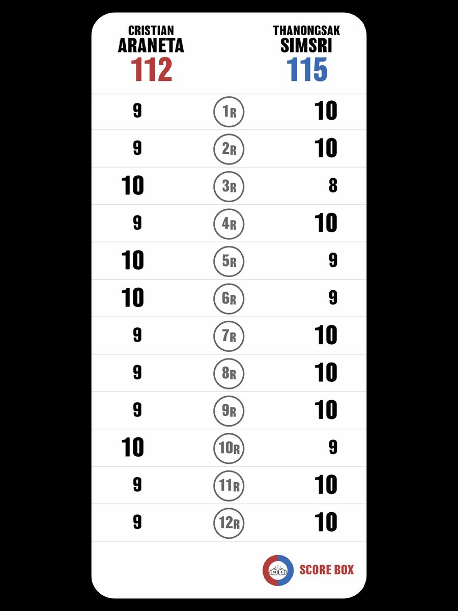 Tomoo Matsuda (@tomoo_matsuda) on Twitter photo I scored
Cristian Araneta VS Thanongsak Simsri
#AranetaSimsri
#SimsriAraneta
#SCORE_BOX #Boxing #Boxeo
<a href="/SCORE_BOX_APP/">SCORE BOX🥊</a> I scored
Cristian Araneta VS Thanongsak Simsri
#AranetaSimsri
#SimsriAraneta
#SCORE_BOX #Boxing #Boxeo
<a href="/SCORE_BOX_APP/">SCORE BOX🥊</a>
