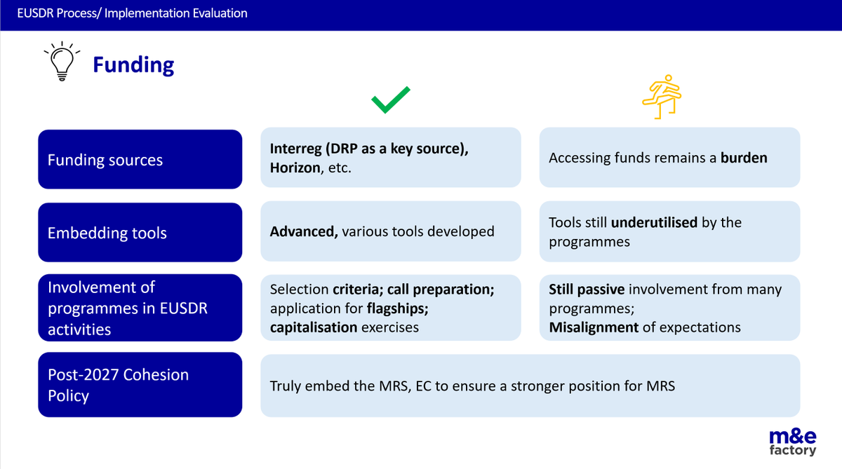 #EUSDR is evolving: better governance, stronger engagement &amp; rising support from EU accession countries 🇪🇺 However, gaps remain, particularly in stakeholder involvement and access to funding.
More in the EUSDR Evaluation Report: danube-region.eu/wp-content/upl…
#prosperitythroughdiversity
