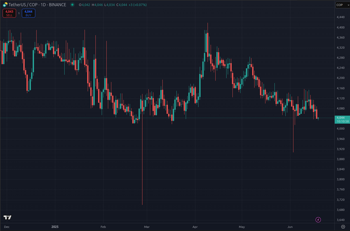If you want to be an algotrader, your equity is small and you see this kind of plot for stable/fiat pair on biggest exchange, you want to analyze it. Remember, somewhere there (in those inefficiencies) is a small capacity, zero-competition 10 sharpe-ratio strategy waiting for you
