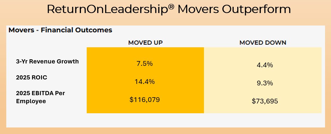 Companies moving up in the 2025 ROL100® ranking greatly outperform companies whose ranking went down, reinforcing the relationship between ReturnOnLeadership® and financial performance.

Check out the ROL100® insights at rol100.indiggo.ai/insights 

#ROL100 #ReturnOnLeadership