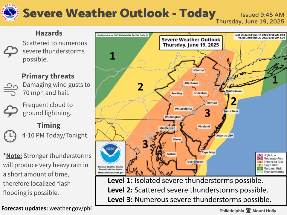 Update: Hot and very humid conditions will fuel thunderstorm development later this afternoon and evening. Severe thunderstorms are possible with damaging winds to 70 mph the main threat. Timing is 4-10 PM, mostly from west to east. Stay weather aware! #pawx #mdwx #dewx #njwx