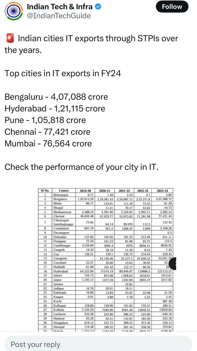 After 9 years of CBN rule, Hyd was in 4th place in IT exports, but after 9.5 years of KCR rule Hyd rose to 2nd place!!! Telangana climbed 2 places under <a href="/KTRBRS/">KTR</a> leadership! CBN has failed to to utilise the potential of Hyd!!!