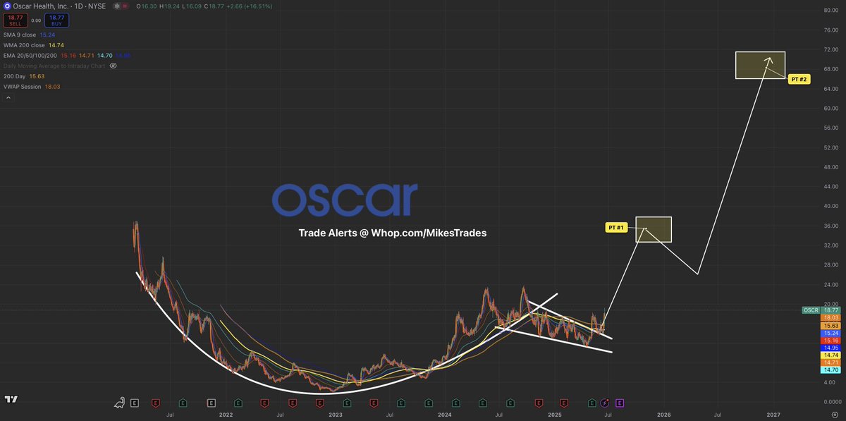 MrMikeInvesting's tweet image. I made Generational wealth by calling the bottoms on these stocks…

1. $HIMS at $22 and ran to $67+
2. $PLTR at $42 and ran to $140+
3. $HOOD at $24 and ran to $80+
4. $AMD at $76 and ran to $130+
5. $OSCR at $13 and ran to $20+

My next pick will be posted here on X soon…