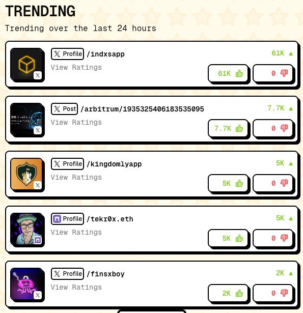 Nice to meet you gents and let me give you a shout for being at the top of the Trending Leaderboard already!

"<a href="/indxsapp/">INDX</a> brings the concept of ETFs on-chain to <a href="/base/">Base</a> in the form of CTFs or "Crypto traded funds". CTFs offer the same concept of diluted risk and exposure that ETFs
