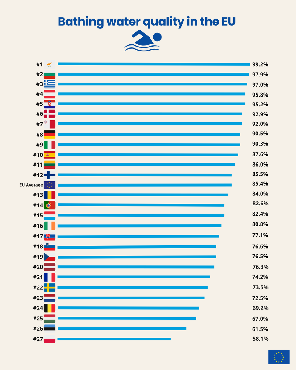 EU Environment (@eu_env) on Twitter photo 🏊 Europe's bathing water has improved, thanks to cutting down organic pollutants & pathogens from urban wastewater!
⚠️ But there is still significant pollution of surface and groundwater.
Learn more in the latest <a href="/EUEnvironment/">EU EnvironmentAgency</a> report 👉 europa.eu/!YCtnq8
#WaterWiseEU 🏊 Europe's bathing water has improved, thanks to cutting down organic pollutants & pathogens from urban wastewater!
⚠️ But there is still significant pollution of surface and groundwater.
Learn more in the latest <a href="/EUEnvironment/">EU EnvironmentAgency</a> report 👉 europa.eu/!YCtnq8
#WaterWiseEU