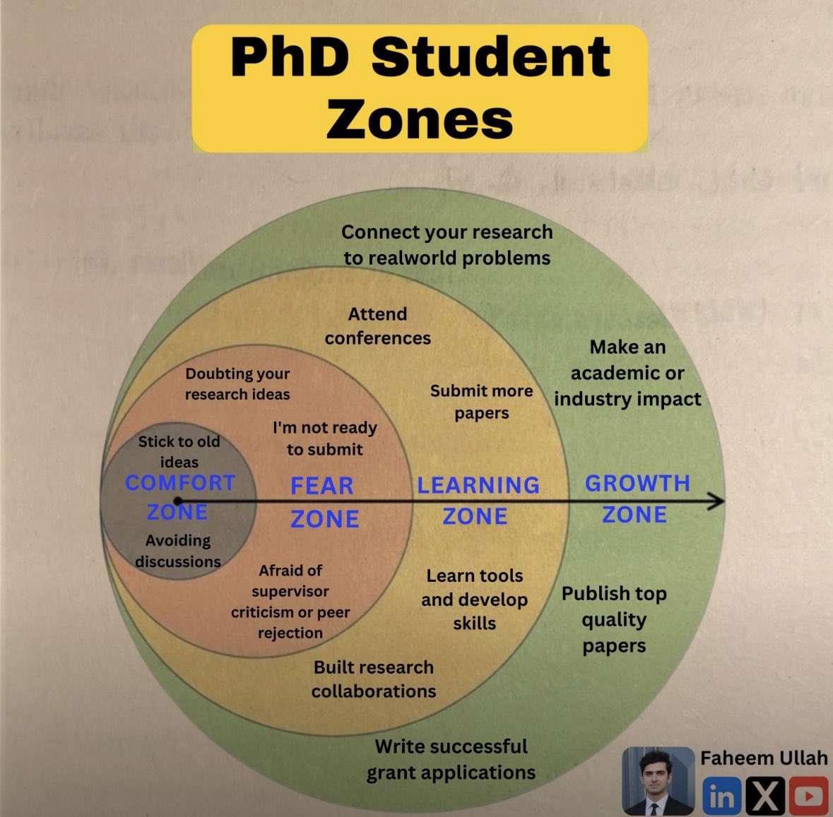 في رحلة الدكتوراة، نمر بمراحل مختلفة:

نبدأ بالتردد والخوف، ثم نتعلم، وننضج، ونتطور، إلى أن نصل لمرحلة التأثير الحقيقي.

كل مرحلة لها تحدياتها، لكن الاستمرار هو الطريق للنمو.

لا تبقَ في منطقة الراحة، خذ خطوة نحو التعلم والنمو.

#دكتوراه #ابتعاث #الدراسات_العليا