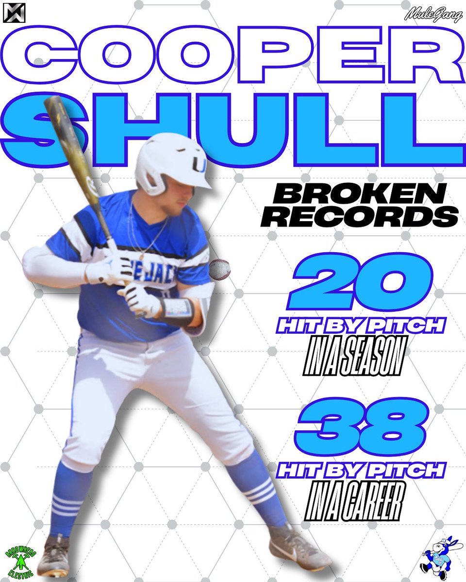 Lone Jack Mules Baseball (@mulegang) on Twitter photo Over the course of the 2025 season, Cooper Shull (<a href="/CooperShull0/">Cooper Shull</a>) broke two different #MuleGang records: Hit-By-Pitch in a Season (20) and Hit-By-Pitch in a Career (38). Over the course of the 2025 season, Cooper Shull (<a href="/CooperShull0/">Cooper Shull</a>) broke two different #MuleGang records: Hit-By-Pitch in a Season (20) and Hit-By-Pitch in a Career (38).
