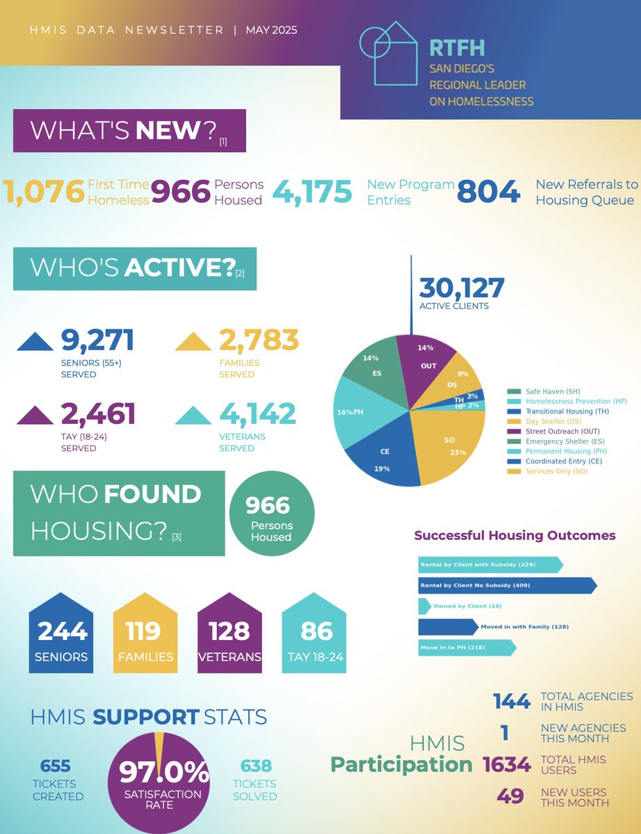 RTFHSD's tweet image. NEWS >> New regional data from RTFH shows 1,076 people fell into homelessness for the first time in May, and 966 people exited the system and for housing. Similar monthly data for May also is now available for Veterans.
Learn more under our Monthly Data tab:…