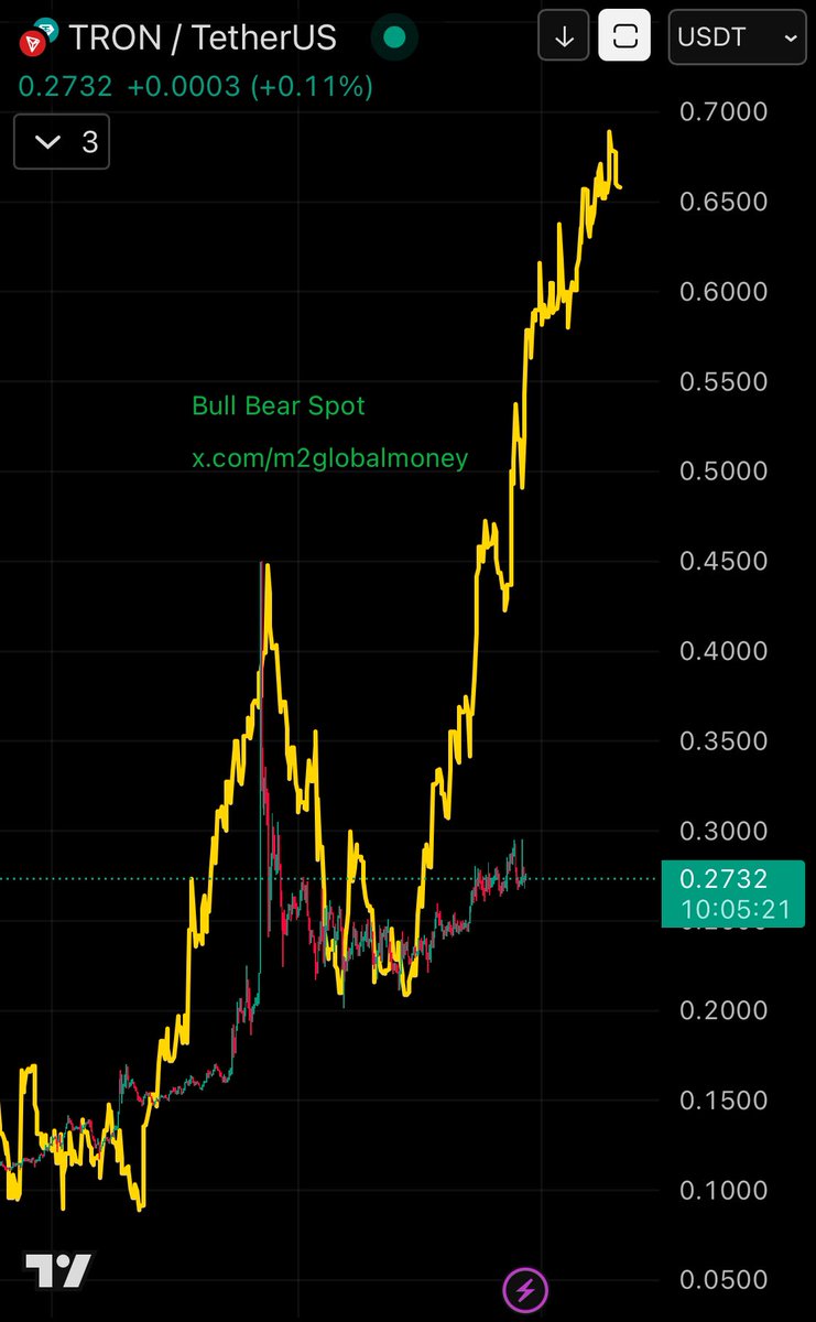 $TRX #Tron vs M2 Global Liquidity (M2 Global Money Supply)

BULLISH CHART! 
TRON COULD PUMP AT ANY TIME 🟢📈