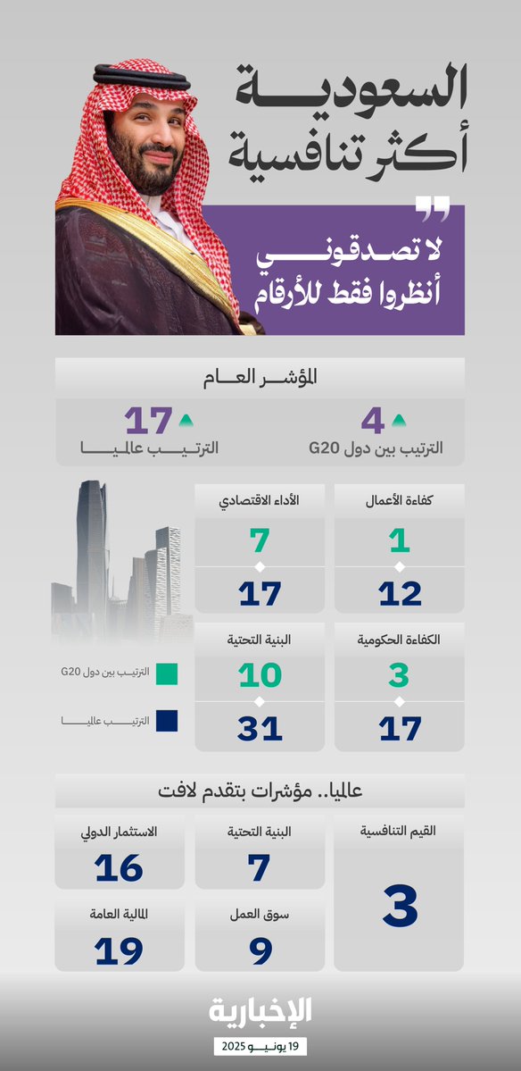 #إنفوغرافيك_الإخبارية | ولي العهد: لا تصدقوني انظروا للأرقام

المؤشرات العالمية تثبت نجاحات رؤية 2030 على أرض الواقع