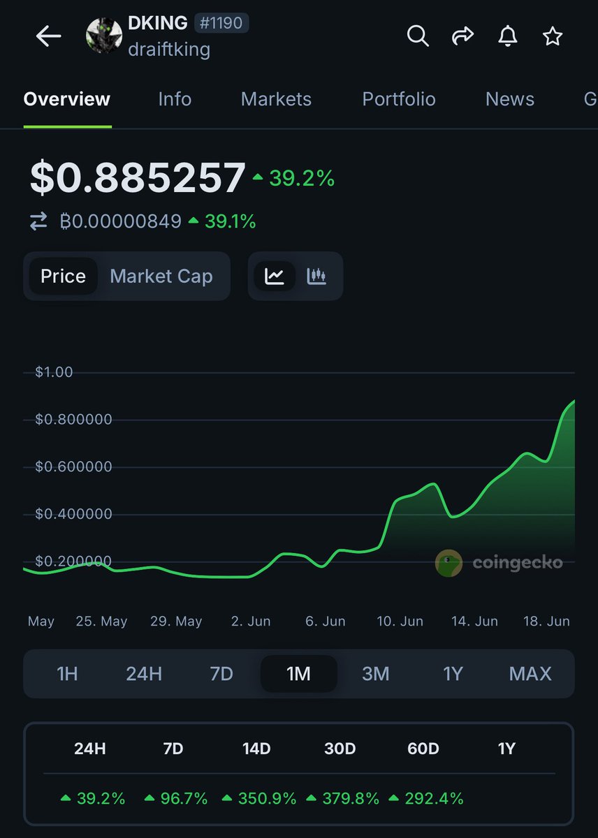 SmallCapScience's tweet photo. The $DKING bid has been relentless.

7D - 96%
14D - 350%+ 

$DKING has been gaining momentum while everyone’s portfolios are getting crushed. https://t.co/uqrkXdvlrk