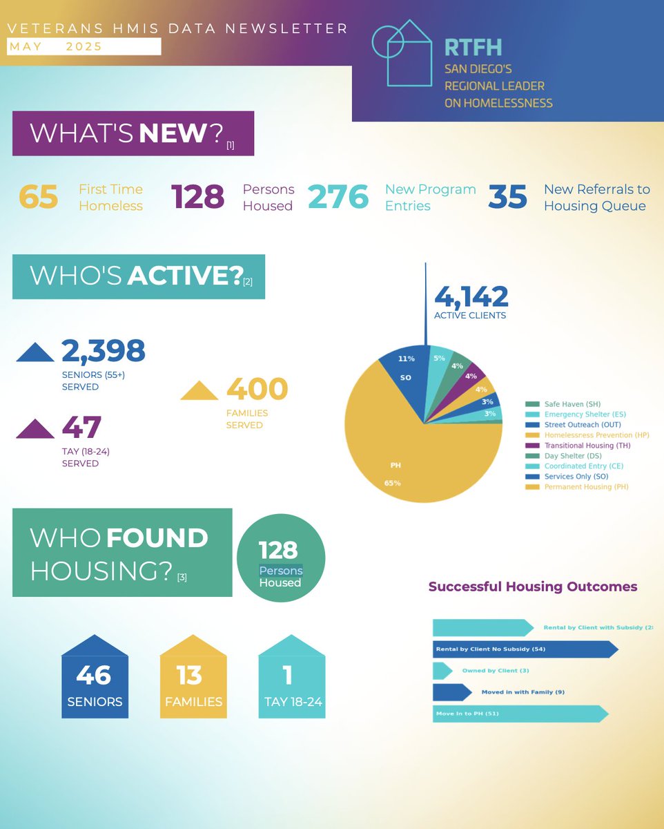 RTFHSD's tweet image. NEWS >> New regional data from RTFH shows 1,076 people fell into homelessness for the first time in May, and 966 people exited the system and for housing. Similar monthly data for May also is now available for Veterans.
Learn more under our Monthly Data tab:…