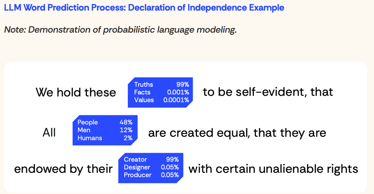 ChatGPT failed to correctly predict the Declaration of Independence.

The most famous text in American history.

And lawyers are trusting this same technology with million-dollar cases.

Here's what happened when researchers tested an advanced LLM on "We hold these Truths."

The