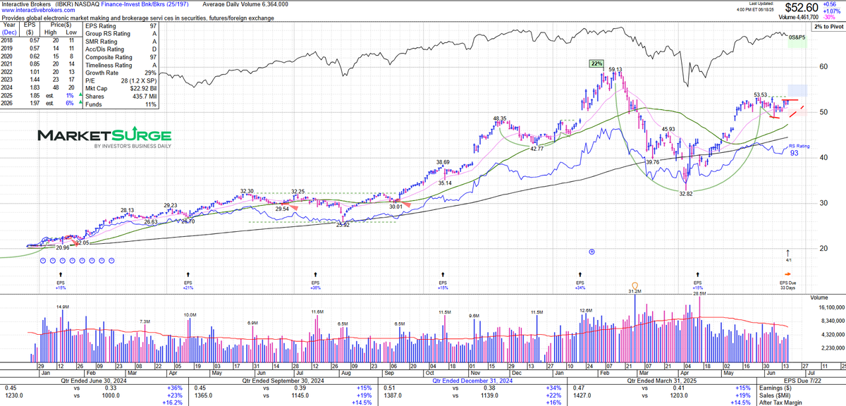 $IBKR setting up a good looking pivot/handle post split. “Think about it—if you take a pencil and break it in half, you will have two pencils, but you don’t have more pencil!” -Jim Cramer